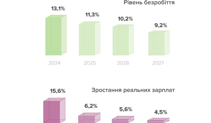 Діаграма з ростом зарплат в Україні