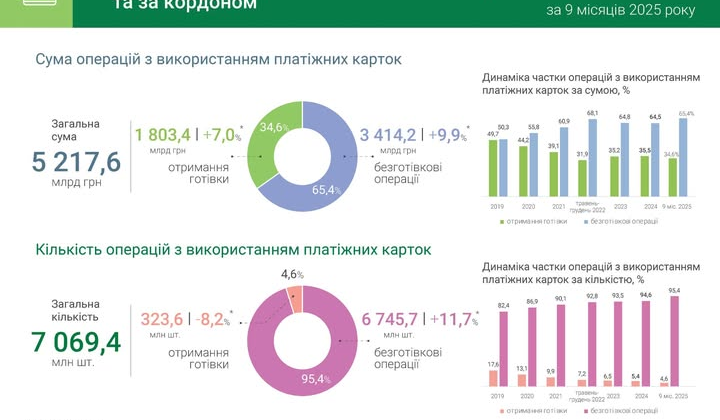 Growth of cashless payments in Ukraine