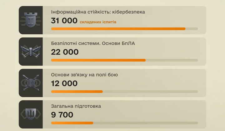 Військовий успішно складає іспити на курсах