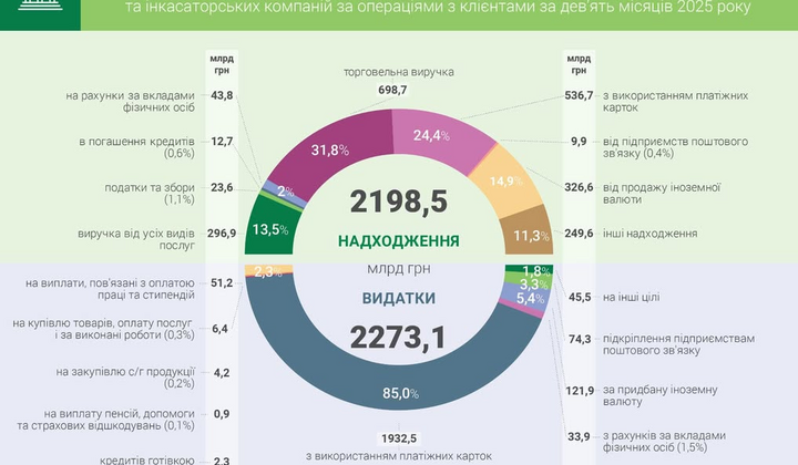 Графік зростання готівкових оборотів в Україні