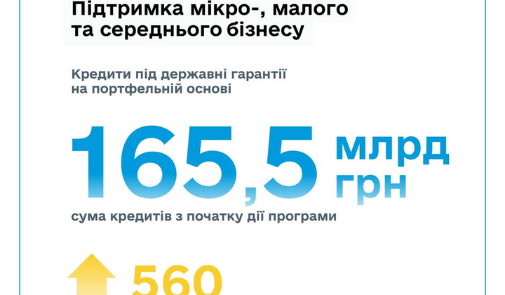 Украинский бизнес получил кредиты