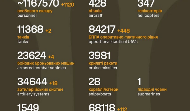 Втрати окупантів зросли на 1120