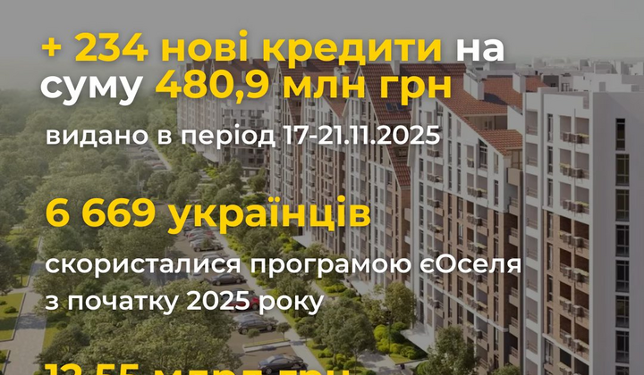 ЄОселя: 480 мільйонів на нові іпотеки