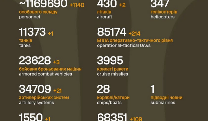 Статистика потерь армии РФ