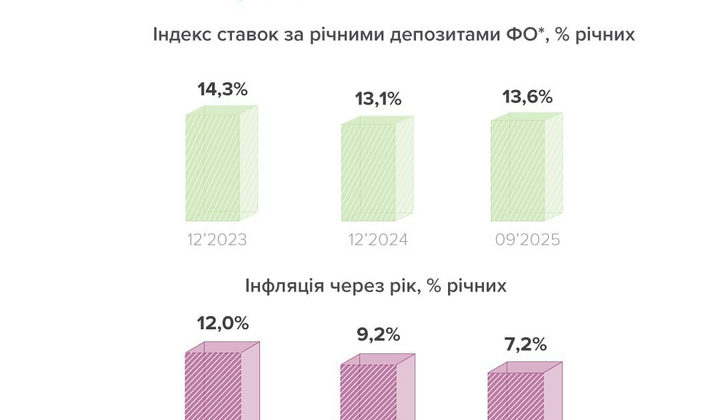 Сбережения повышение ставки НБУ инфляция