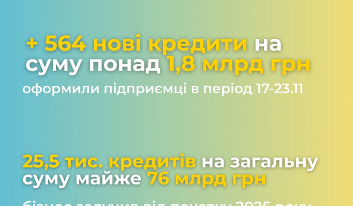 Графік кредитування українського бізнесу за рік
