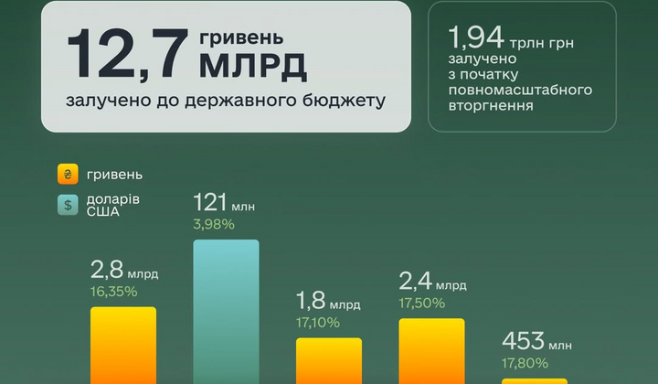 Графік фінансового руху уряду України