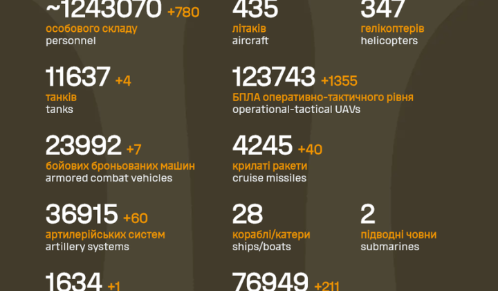 Russian losses in war: over 1.2m personnel and 11k tanks