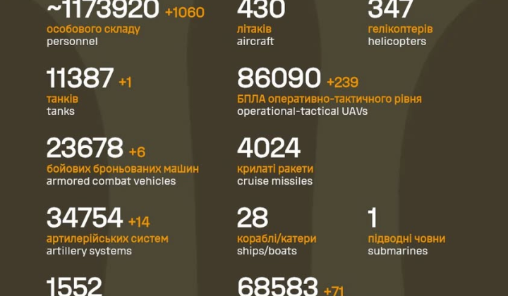 Загальні втрати армії РФ перевищили 1 мільйон 173 тисячі осіб
