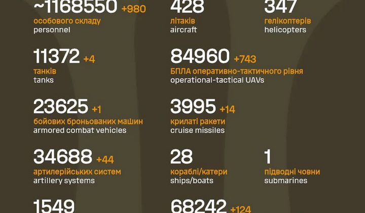 Силы обороны уничтожили более тысячи оккупантов