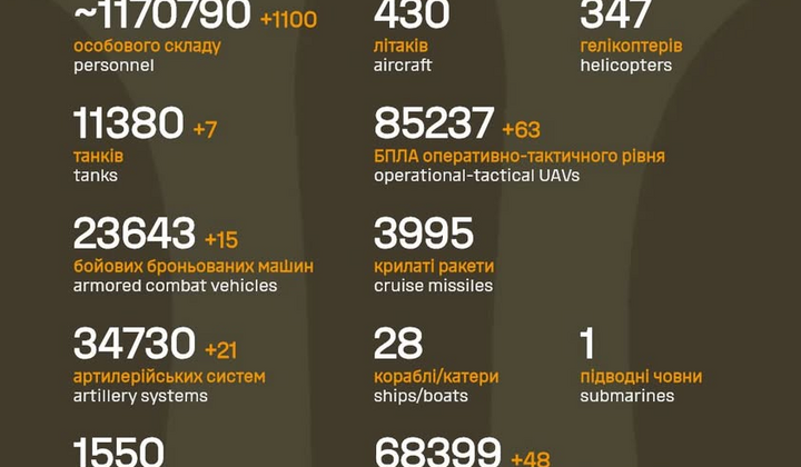 Потери армии РФ превысили 1,17 миллиона человек