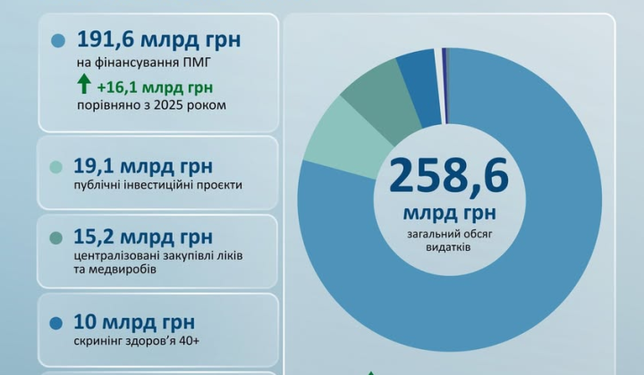 Budget-2026: 258 billion UAH for medicine