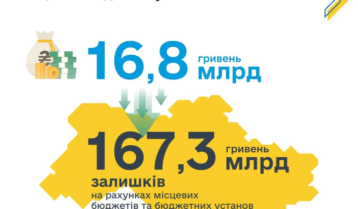 Місцеві бюджети отримали 16,8 млрд гривень