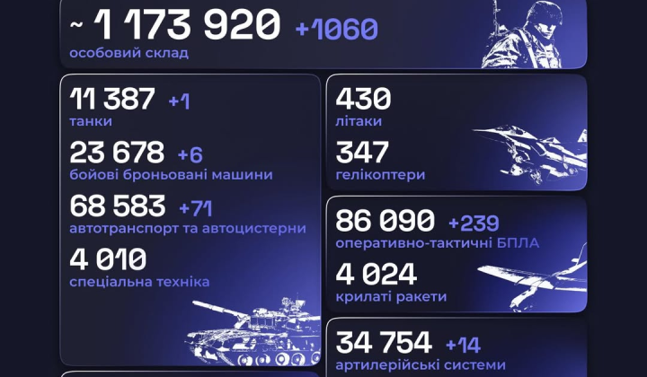 Втрати РФ перетнули нову межу: оновлені цифри