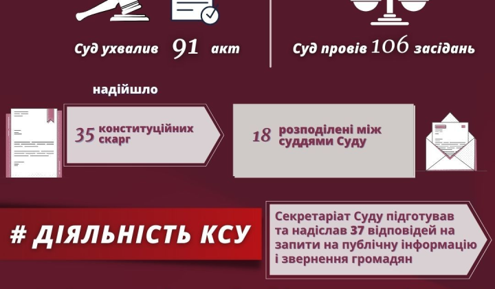 Рішення Конституційного Суду за листопад