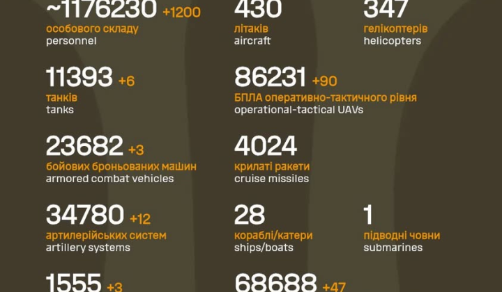 Загальні втрати армії РФ