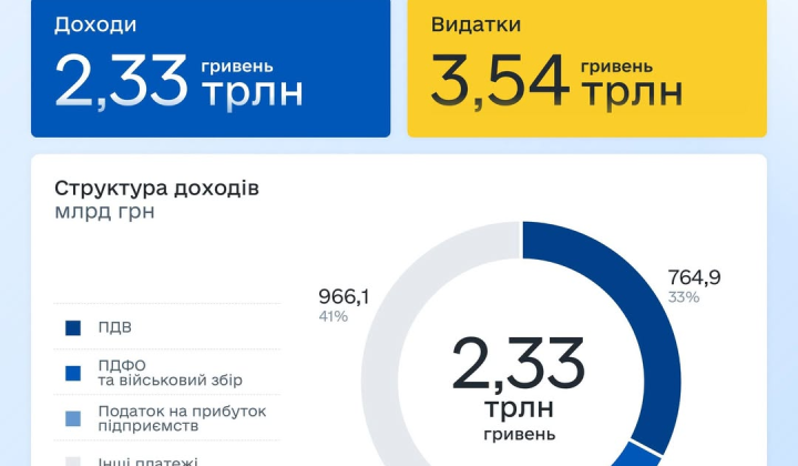 Графік доходів держбюджету на українській мові