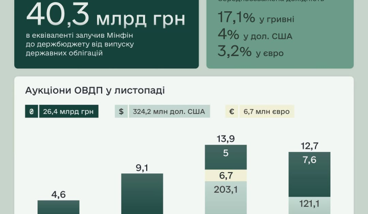 Диаграмма роста инвестиций в ОВГЗ
