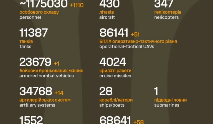 Графічне зображення загальних втрат армії РФ