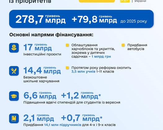Бюджет-2026: зарплати вчителів зростуть на 30% та отримають додатково 195 млрд
