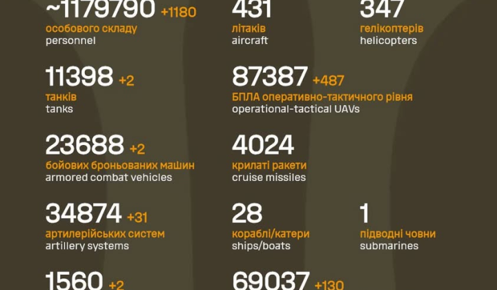 Результати операції Генштабу: тисячі окупантів та дронів