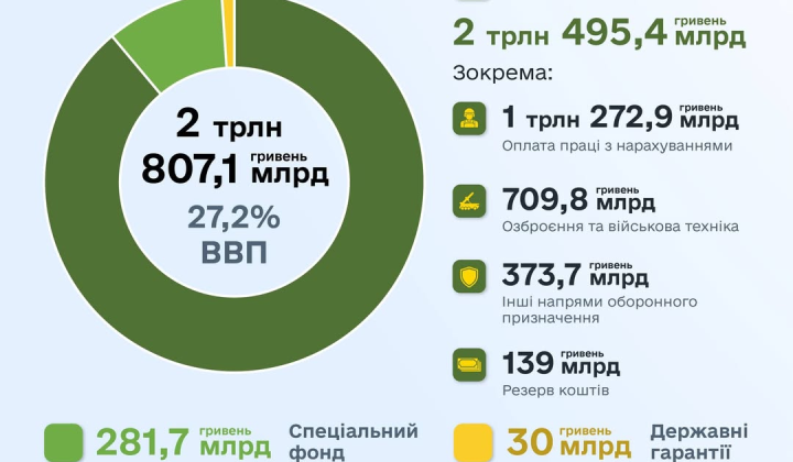 Бюджет-2026: 100% доходів на оборону
