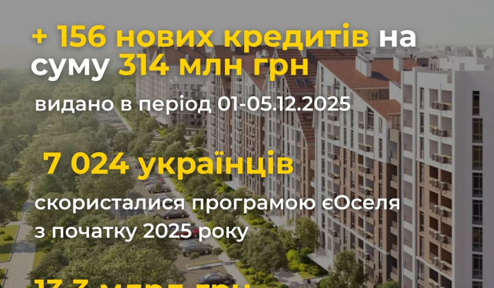 ЄОселя: графік нових іпотек