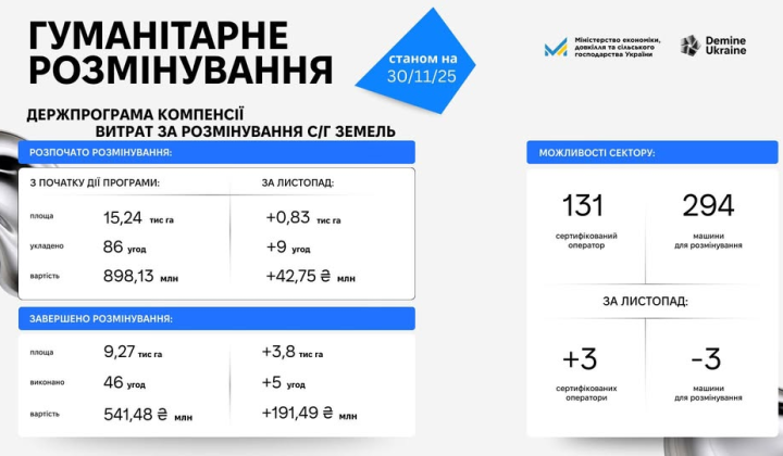 Фермеры получили землю после разминирования