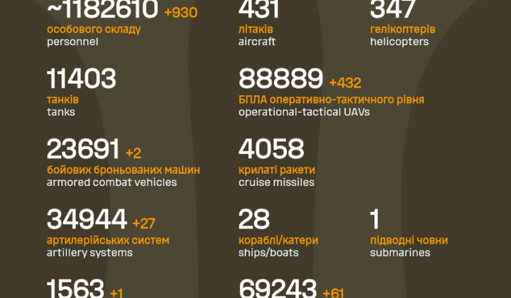 Втрати в російській армії перевищили 1,18 млн осіб