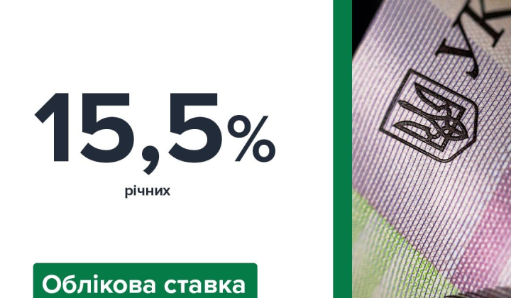 НБУ облікова ставка на рівні 15,5%