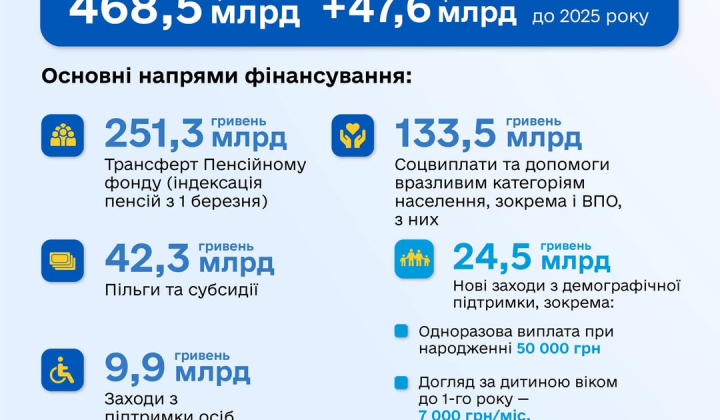 Бюджет-2026: 470 мільярдів на соціальний захист