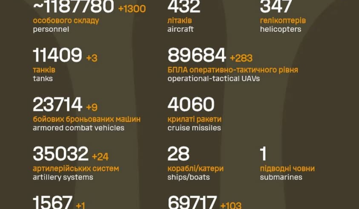 Загальні втрати в РФ перевищили 1,18 млн осіб