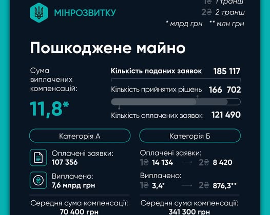 Відновлення виплатило 57 мільярдів гривень