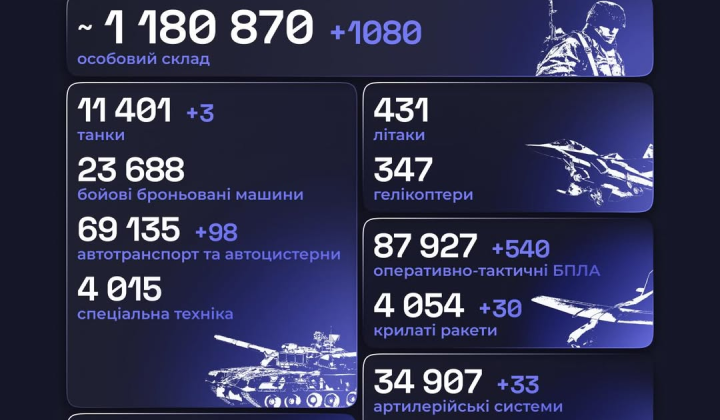 Russian military losses during the war