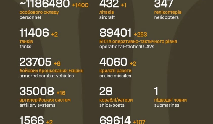 Втрати РФ перевищили 1 186 000 осіб: Генштаб оприлюднив нові дані