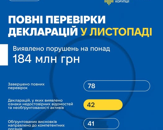 NABU identified violations in declarations: 38 million UAH