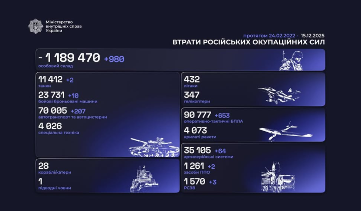 Дані Генштабу про втрати Росії в Україні