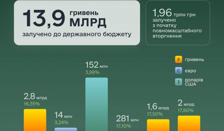 13,9 млрд грн на військові облігації