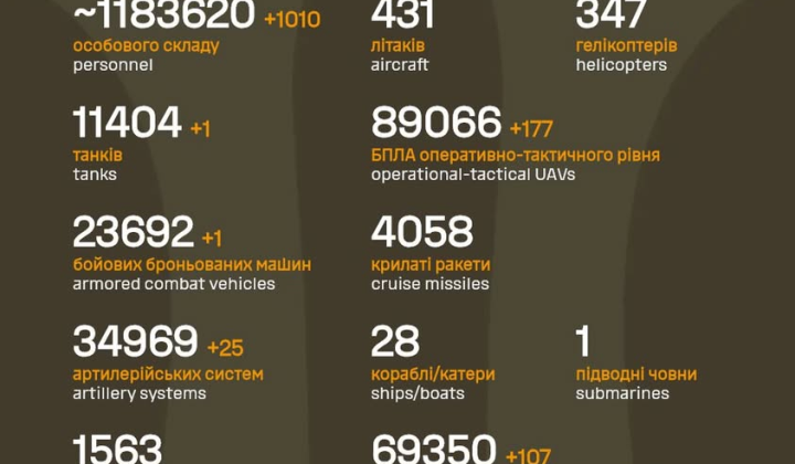 Втрати армії РФ: понад 1,1 млн осіб