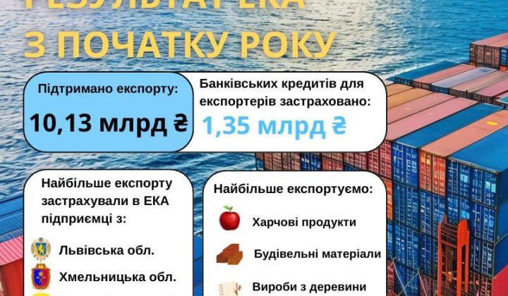 Графік експорту України до ЄС
