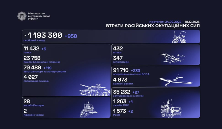 Збитки РФ за день: Генштаб оприлюднив нові дані на 18 грудня