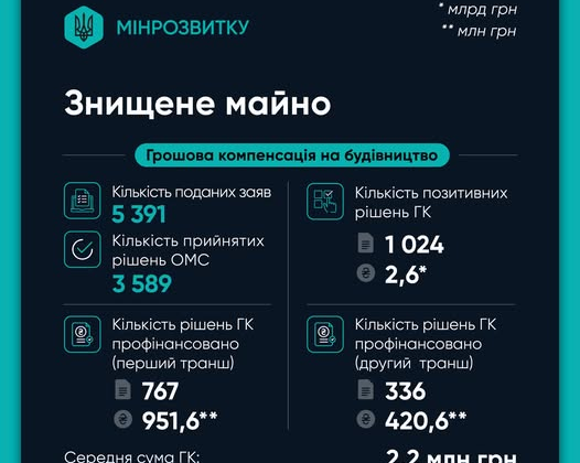 Восстановление выплатило 90 млрд грн семьям