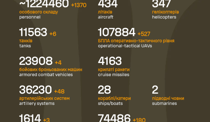Втрати Росії за 4 роки війни