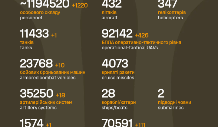 Втрати РФ від війни перевищили 1,19 млн осіб