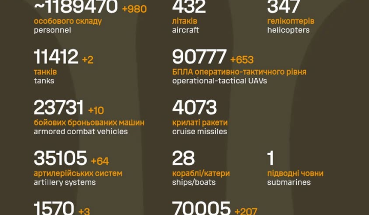 Знищені російські дрони та артсистеми: нові дані