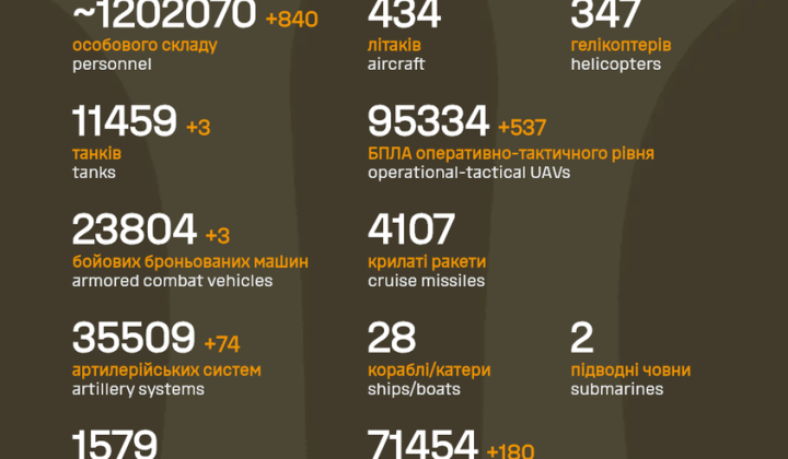 Russian losses in the war with Ukraine