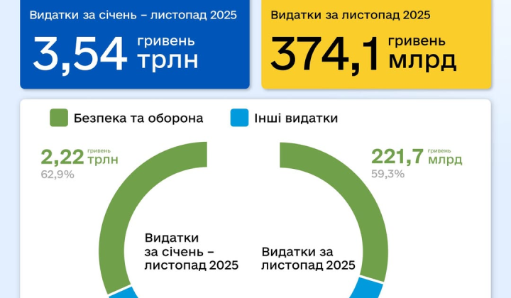 Розподіл витрат на безпеку та оборону