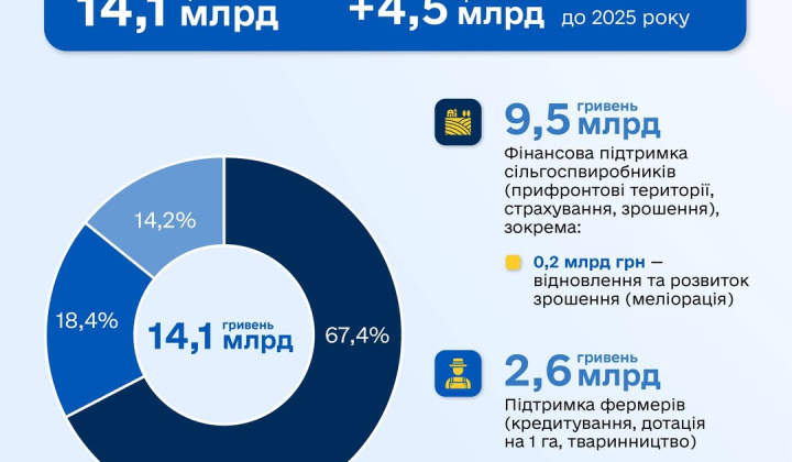 Бюджет-2026: аграріїв підтримають 14,1 млрд грн на розмінування та відновлення