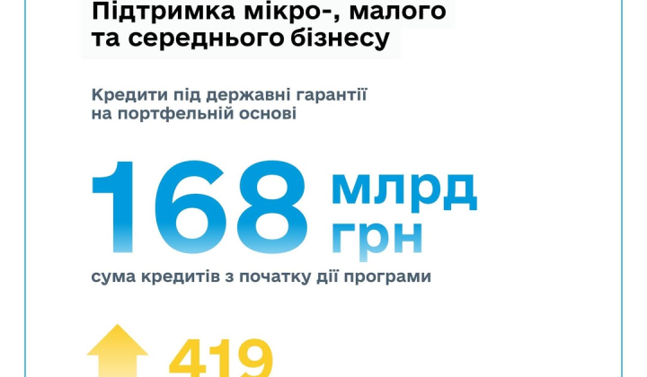168 мільярдів гривень кредитів для бізнесу
