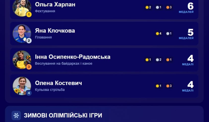 Спортсмени з найбільшою кількістю олімпійських медалей